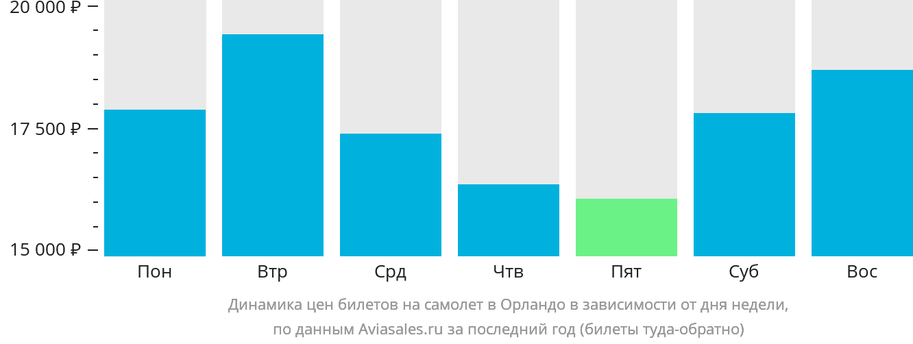 Динамика цен билетов на самолёт в Орландо в зависимости от дня недели