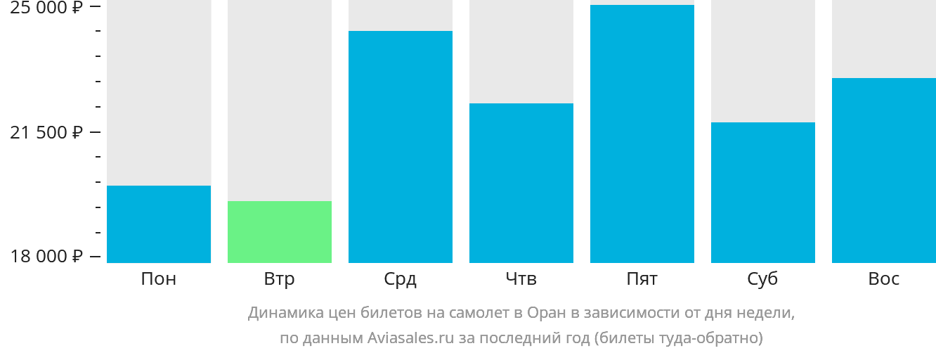 Динамика цен билетов на самолёт в Оран в зависимости от дня недели