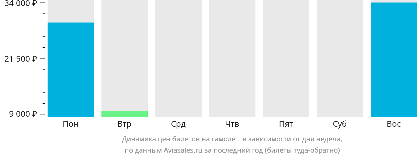 Динамика цен билетов на самолёт в Оруро в зависимости от дня недели