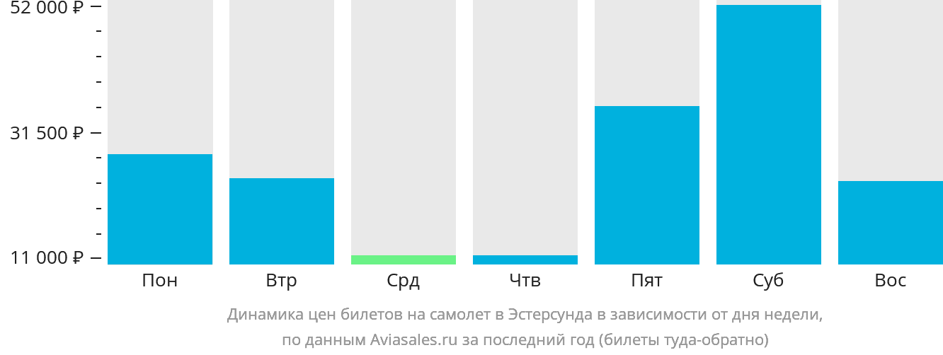 Динамика цен билетов на самолёт в Эстерсунда в зависимости от дня недели