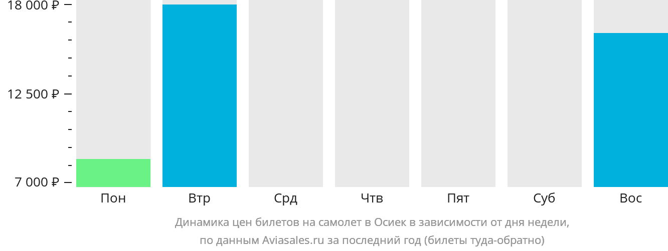 Динамика цен билетов на самолёт в Осиек в зависимости от дня недели