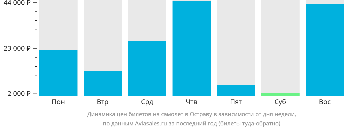 Динамика цен билетов на самолёт в Остраву в зависимости от дня недели