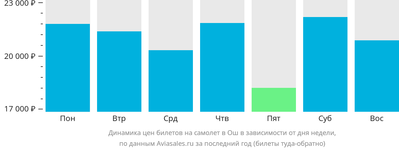 Динамика цен билетов на самолёт в Ош в зависимости от дня недели