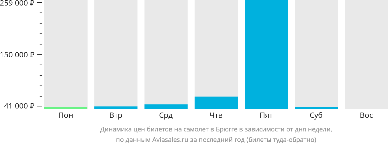 Динамика цен билетов на самолёт в Брюгге в зависимости от дня недели