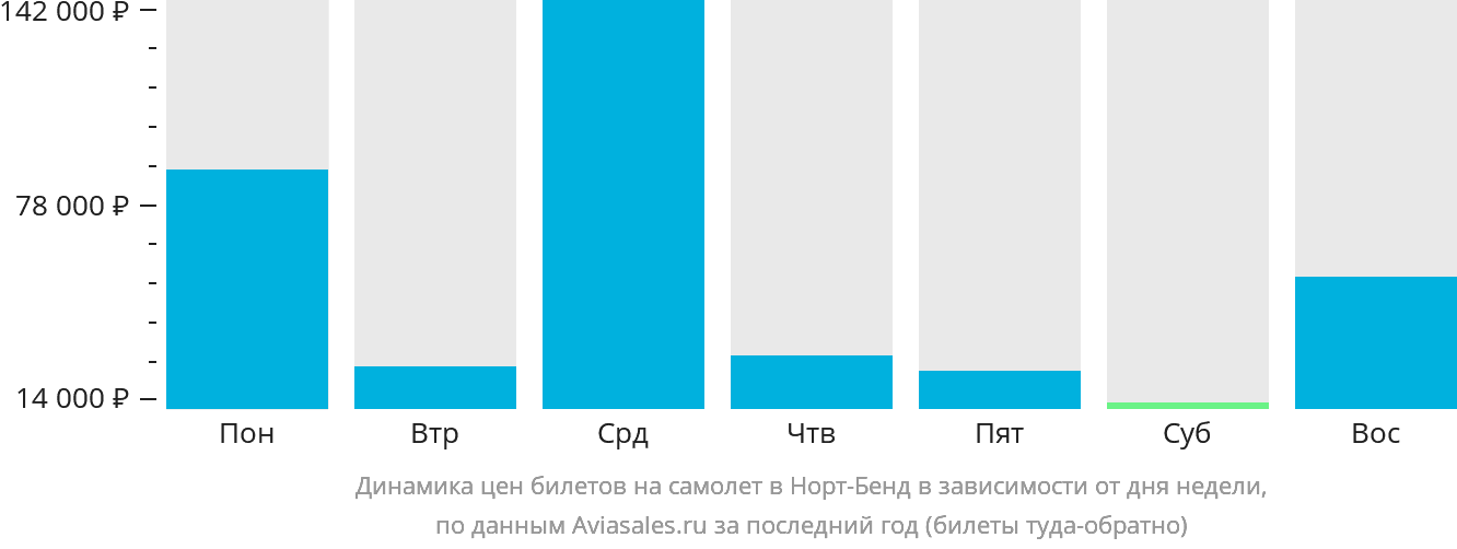 Динамика цен билетов на самолёт в Норт-Бенд в зависимости от дня недели