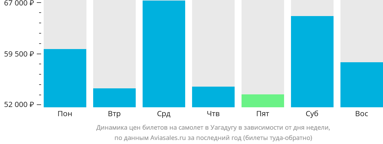 Динамика цен билетов на самолёт в Уагадугу в зависимости от дня недели