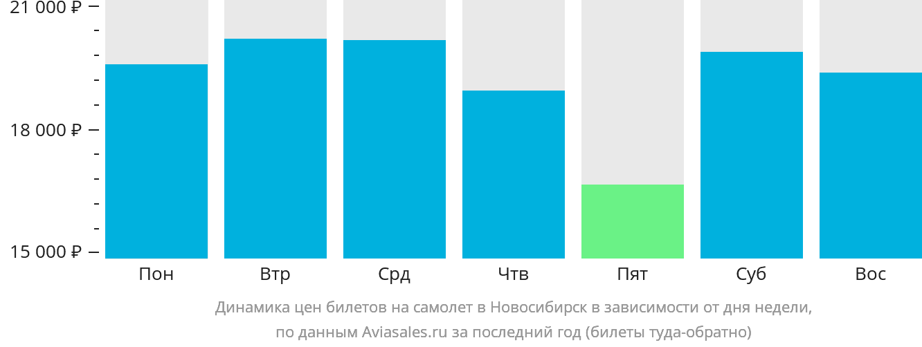 Динамика цен билетов на самолёт в Новосибирск в зависимости от дня недели