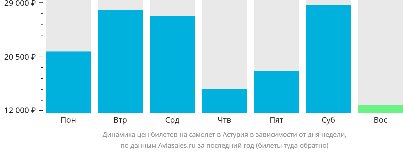 Динамика цен билетов на самолёт в Астурия в зависимости от дня недели