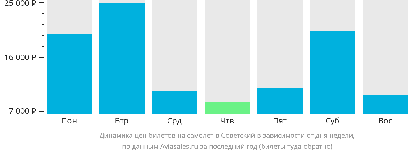 Динамика цен билетов на самолёт в Советский в зависимости от дня недели