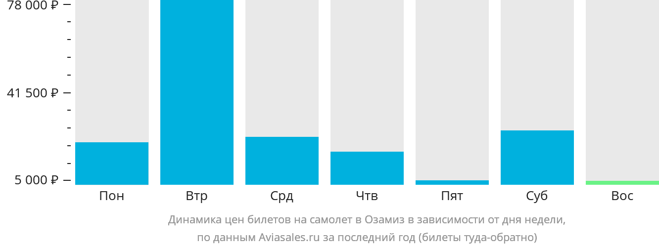 Динамика цен билетов на самолёт в Озамиз в зависимости от дня недели