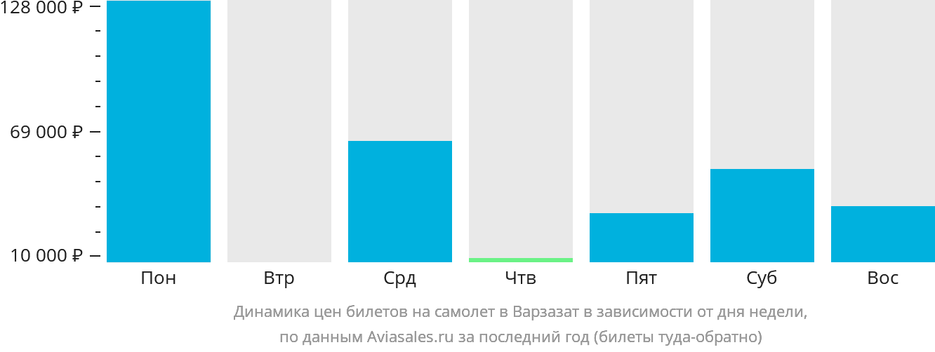 Динамика цен билетов на самолёт в Варзазат в зависимости от дня недели