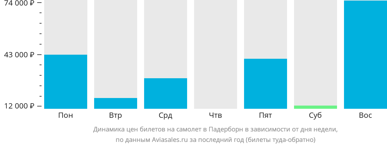 Динамика цен билетов на самолёт в Падерборн в зависимости от дня недели