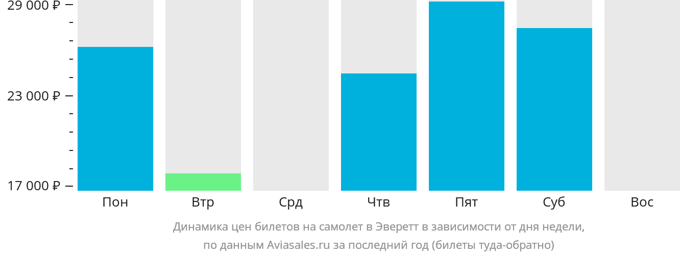 Динамика цен билетов на самолёт в Эверетт в зависимости от дня недели