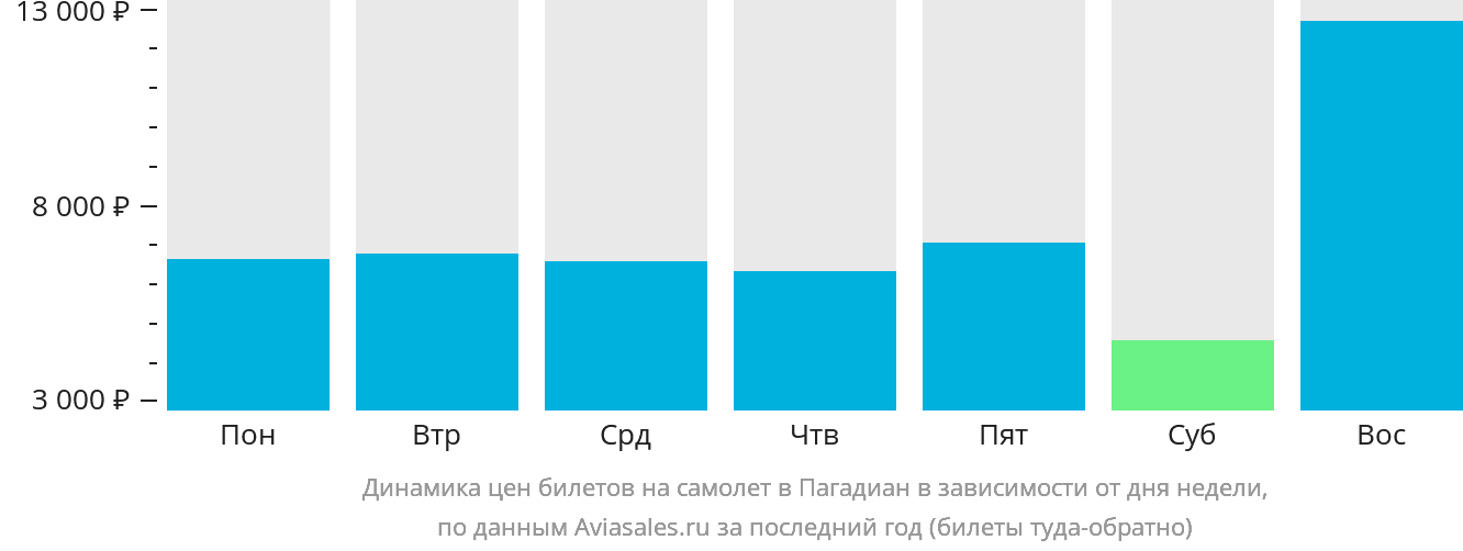 Динамика цен билетов на самолёт в Пагадиан в зависимости от дня недели