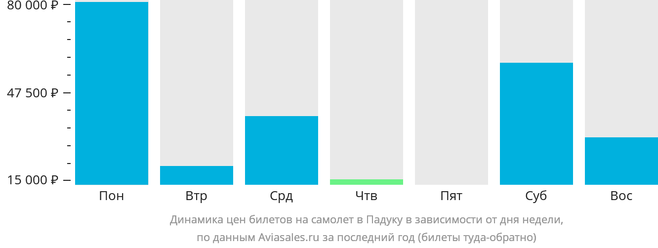 Динамика цен билетов на самолёт в Падуку в зависимости от дня недели