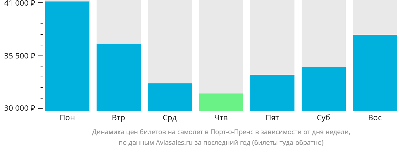 Динамика цен билетов на самолёт в Порт-о-Пренс в зависимости от дня недели