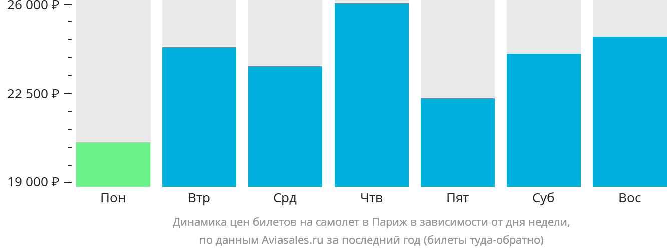 Динамика цен билетов на самолёт в Париж в зависимости от дня недели