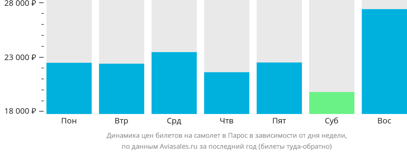 Динамика цен билетов на самолёт в Парос в зависимости от дня недели