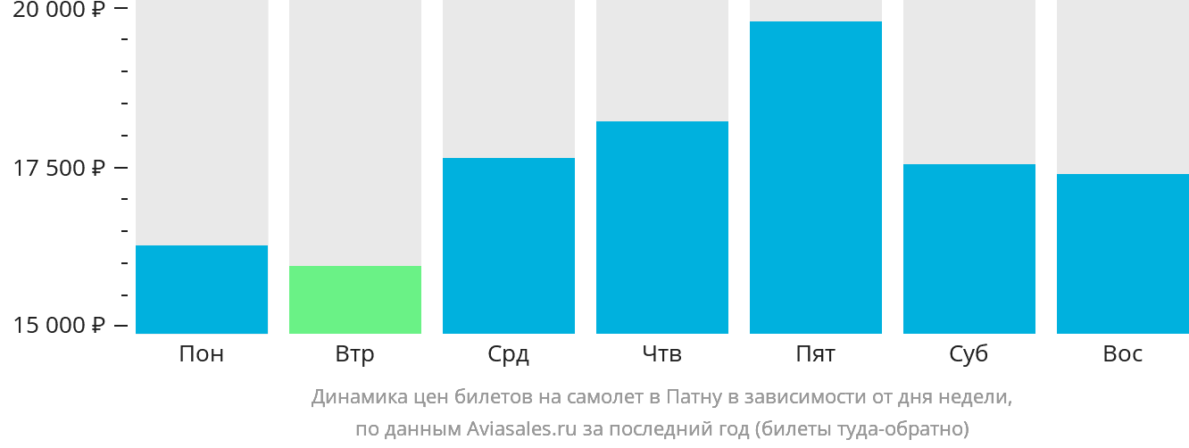 Динамика цен билетов на самолёт в Патну в зависимости от дня недели