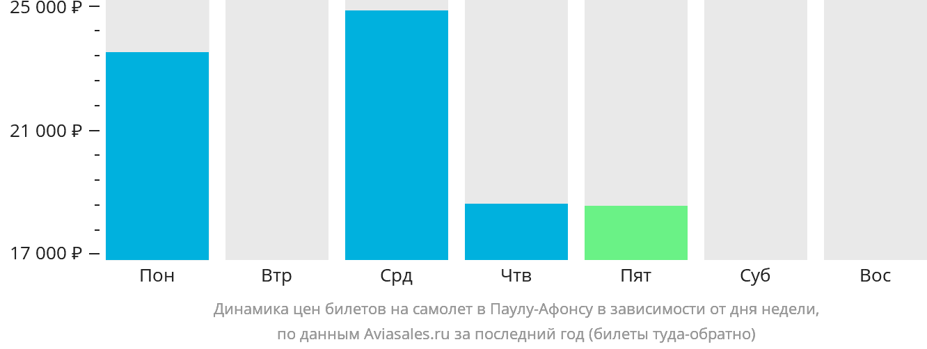 Динамика цен билетов на самолёт в Паулу-Афонсу в зависимости от дня недели