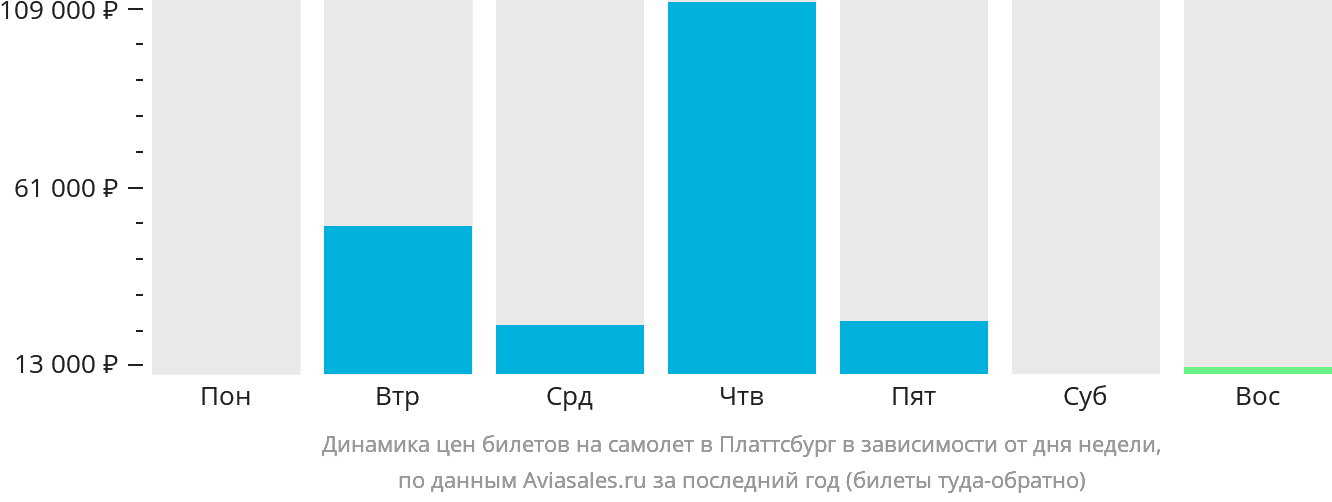Динамика цен билетов на самолёт в Платтсбург в зависимости от дня недели