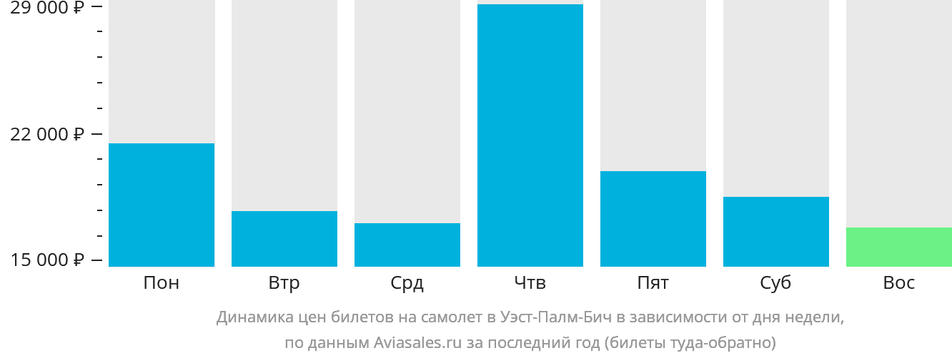 Динамика цен билетов на самолёт в Уэст-Палм-Бич в зависимости от дня недели