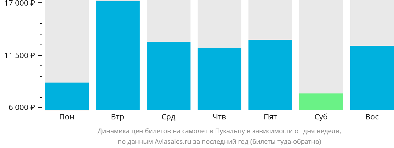 Динамика цен билетов на самолёт в Пукальпу в зависимости от дня недели