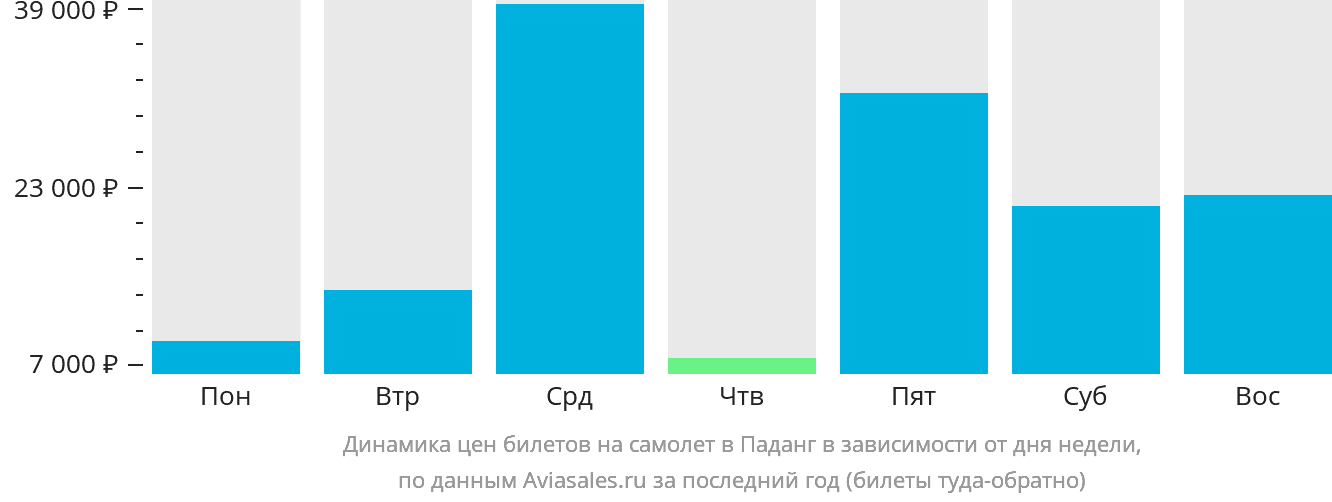Динамика цен билетов на самолёт в Паданг в зависимости от дня недели