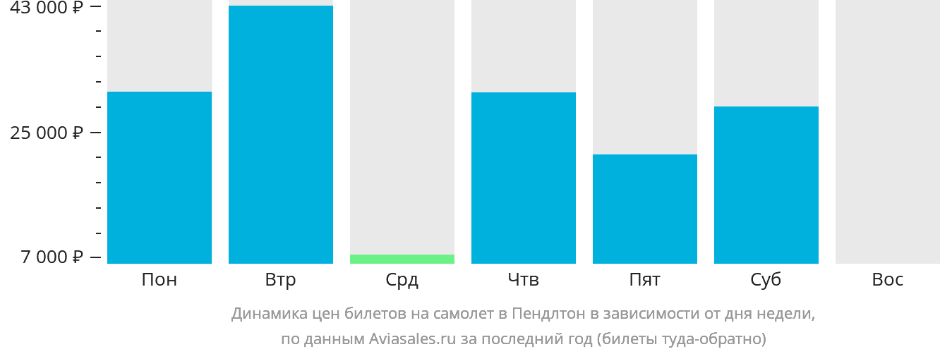 Динамика цен билетов на самолёт в Пендлтон в зависимости от дня недели