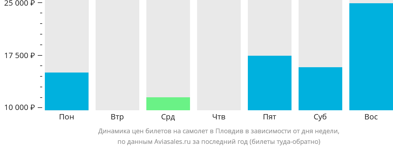 Динамика цен билетов на самолёт в Пловдив в зависимости от дня недели