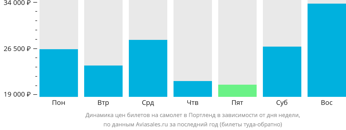 Динамика цен билетов на самолёт в Портленд в зависимости от дня недели