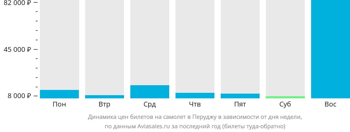 Динамика цен билетов на самолёт в Перуджу в зависимости от дня недели