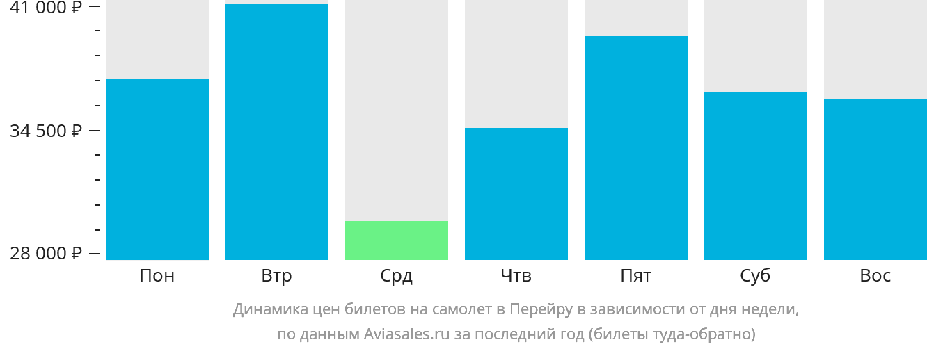 Динамика цен билетов на самолёт в Перейру в зависимости от дня недели
