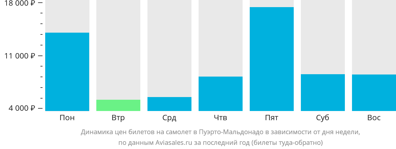 Динамика цен билетов на самолёт в Пуэрто-Мальдонадо в зависимости от дня недели