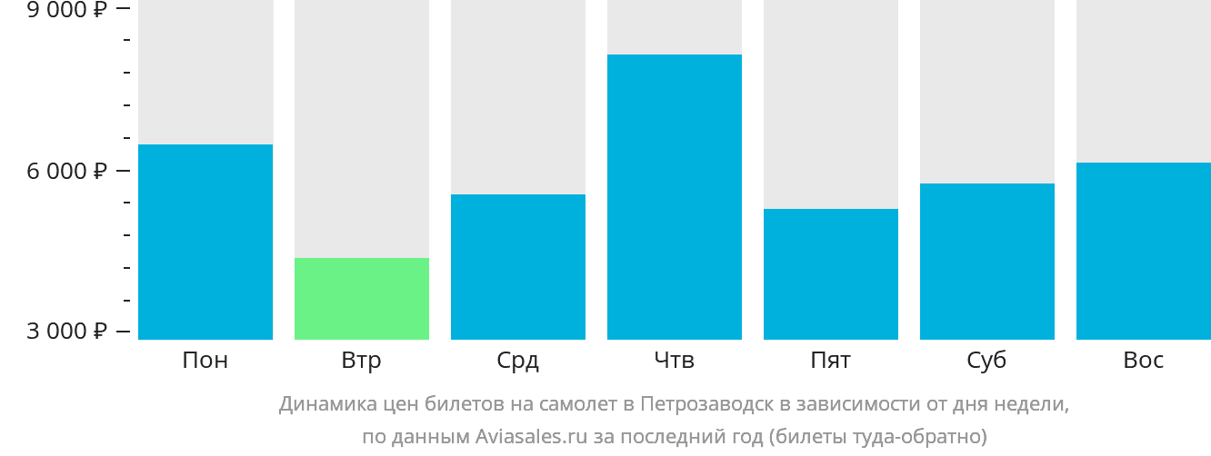 Динамика цен билетов на самолёт в Петрозаводск в зависимости от дня недели