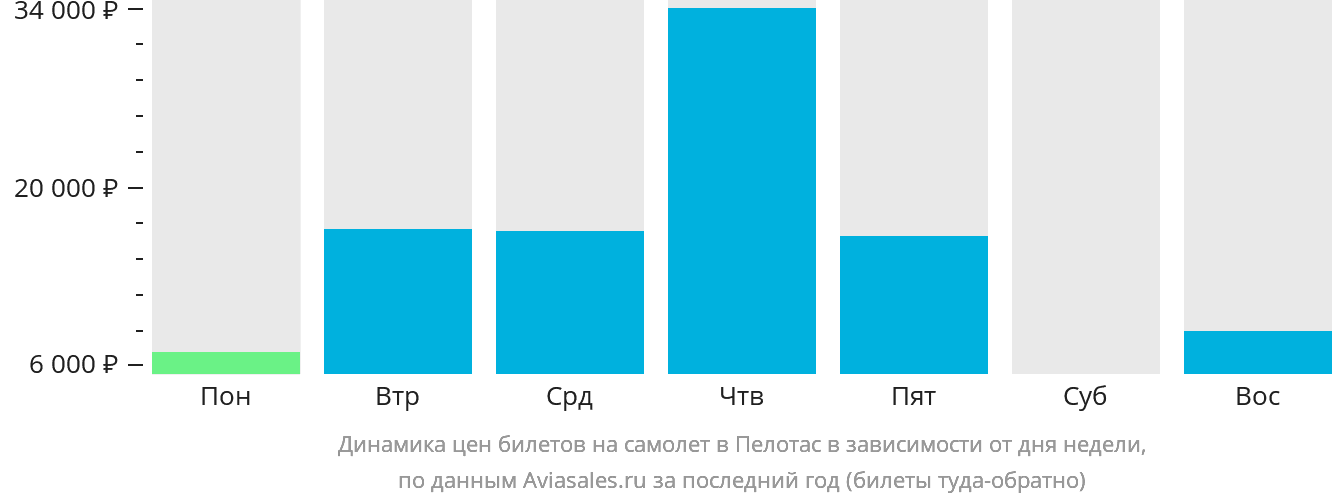 Динамика цен билетов на самолёт в Пелотас в зависимости от дня недели