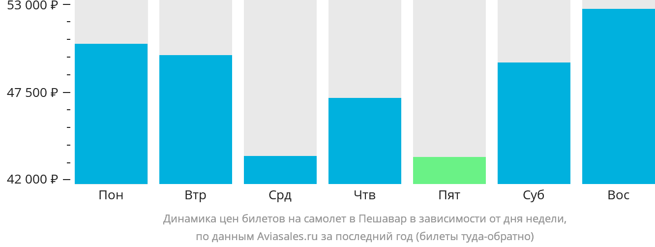 Динамика цен билетов на самолёт в Пешавар в зависимости от дня недели