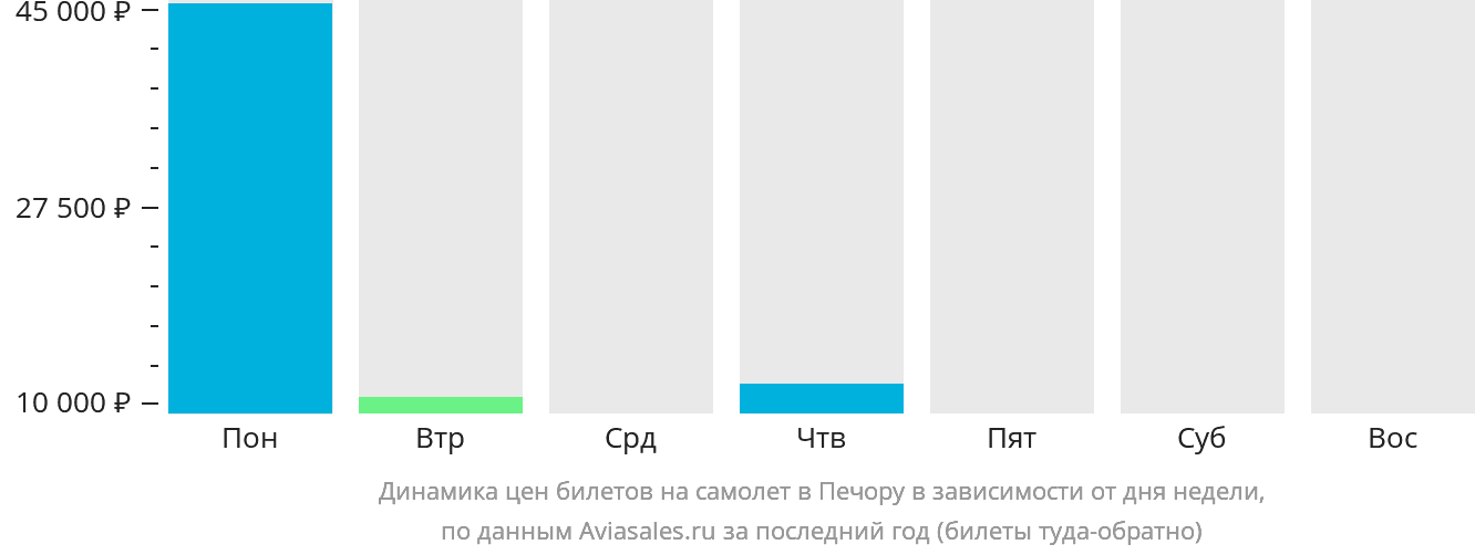 Динамика цен билетов на самолёт в Печору в зависимости от дня недели