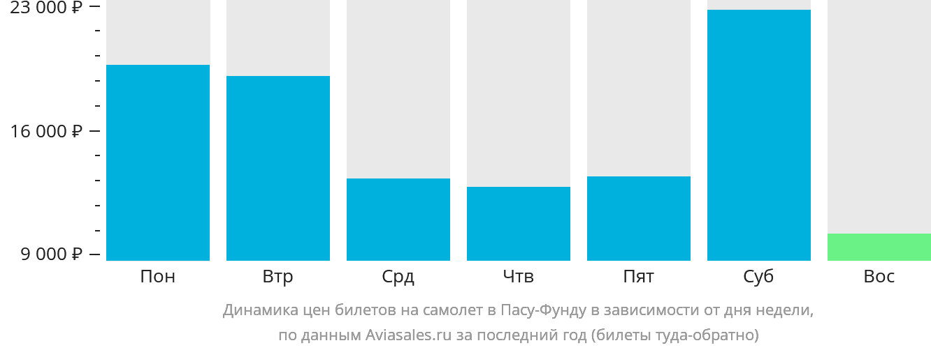 Динамика цен билетов на самолёт в Пасу-Фунду в зависимости от дня недели