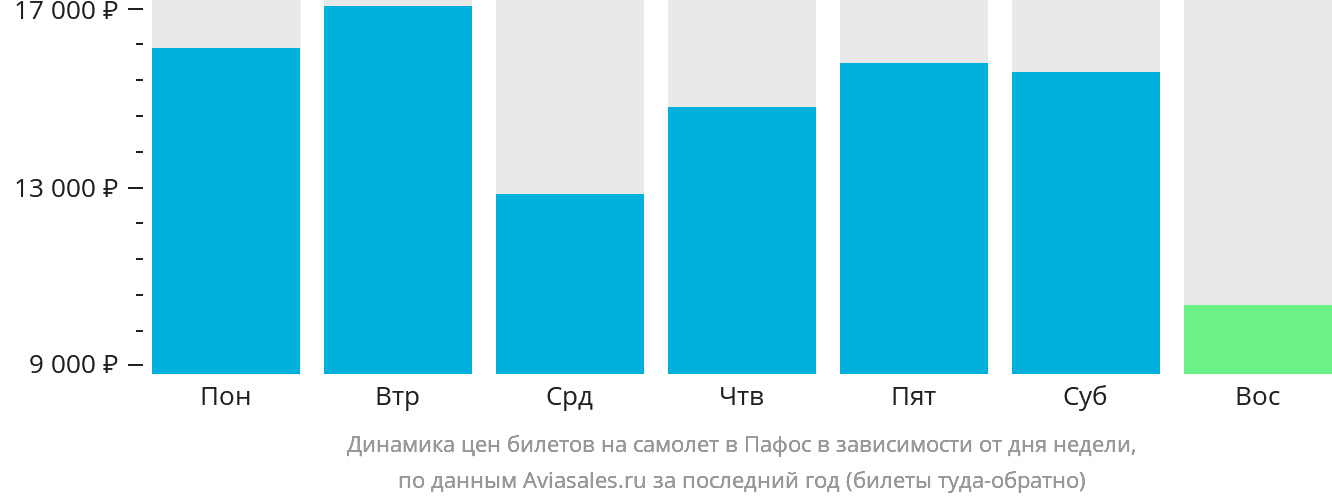Динамика цен билетов на самолёт в Пафос в зависимости от дня недели
