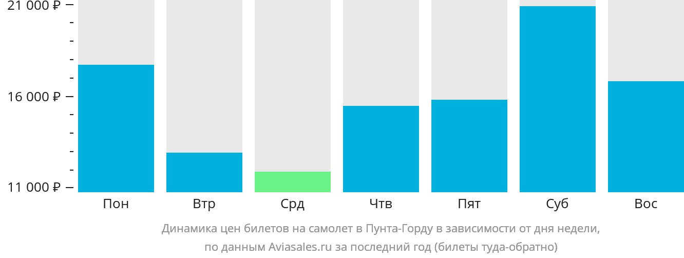 Динамика цен билетов на самолёт в Пунта-Горду в зависимости от дня недели