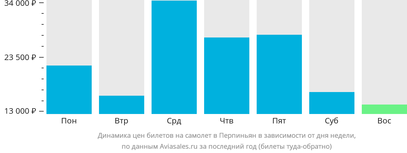 Динамика цен билетов на самолёт в Перпиньян в зависимости от дня недели