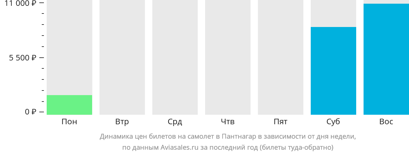 Динамика цен билетов на самолёт в Пантнагар в зависимости от дня недели