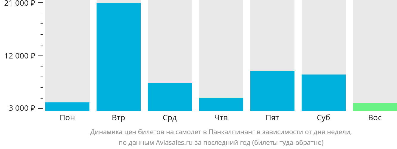 Динамика цен билетов на самолёт в Панкалпинанг в зависимости от дня недели