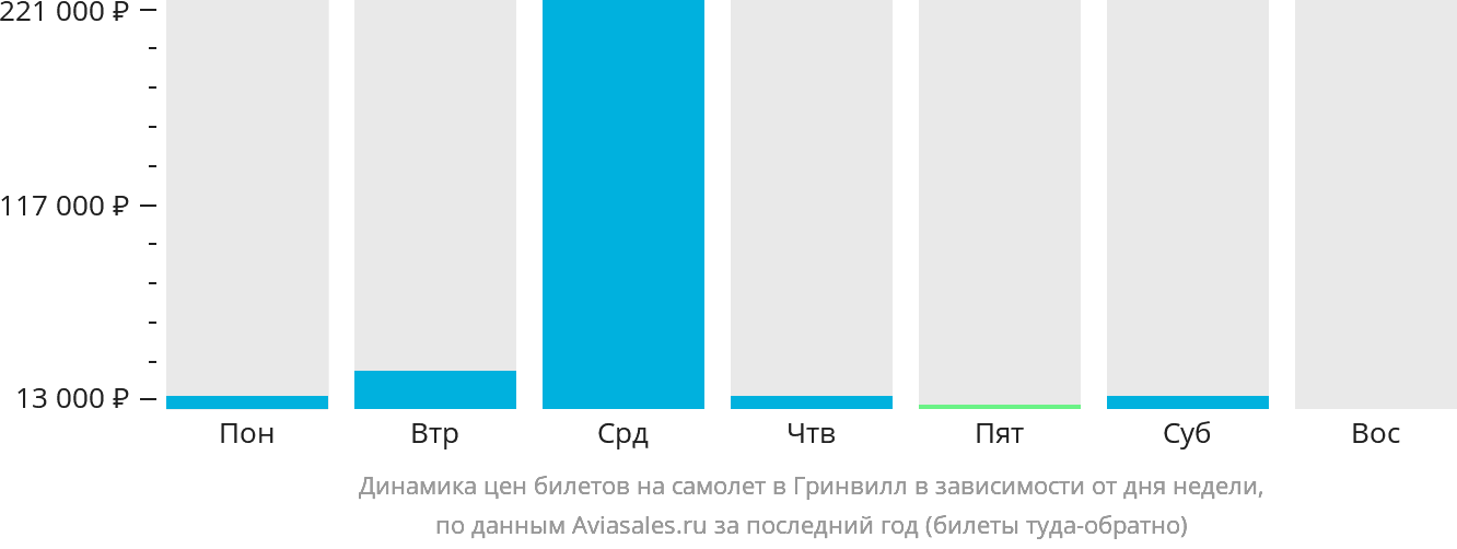 Динамика цен билетов на самолёт в Гринвилл в зависимости от дня недели