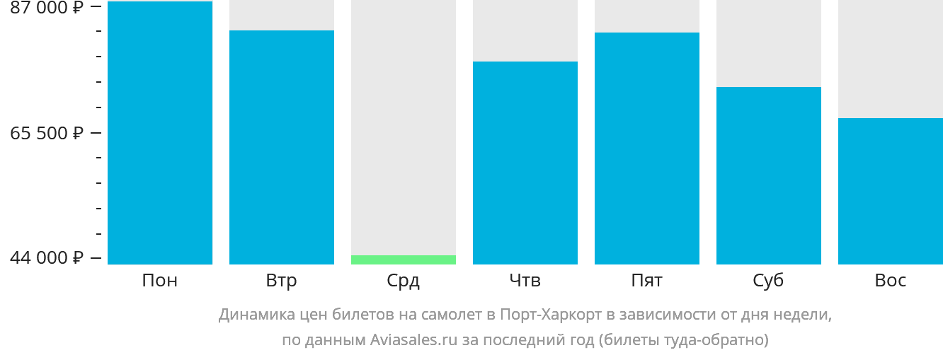 Динамика цен билетов на самолёт в Порт-Харкорт в зависимости от дня недели