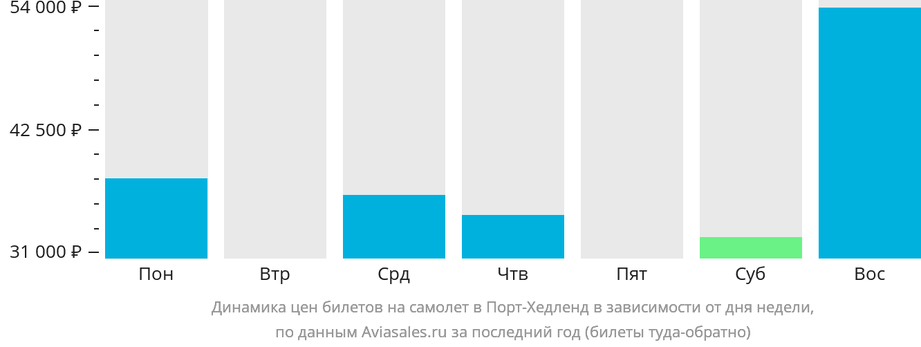 Динамика цен билетов на самолёт в Порт-Хедленд в зависимости от дня недели