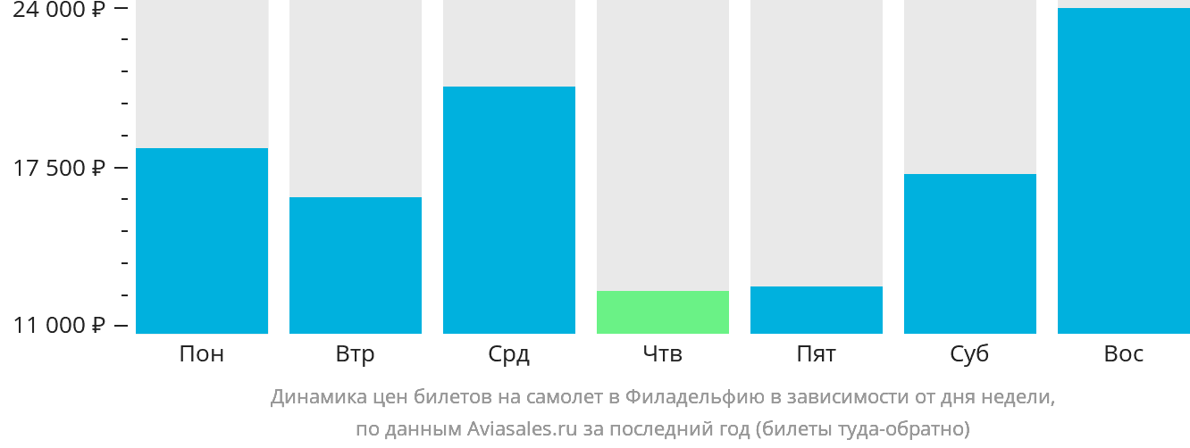 Динамика цен билетов на самолёт в Филадельфию в зависимости от дня недели