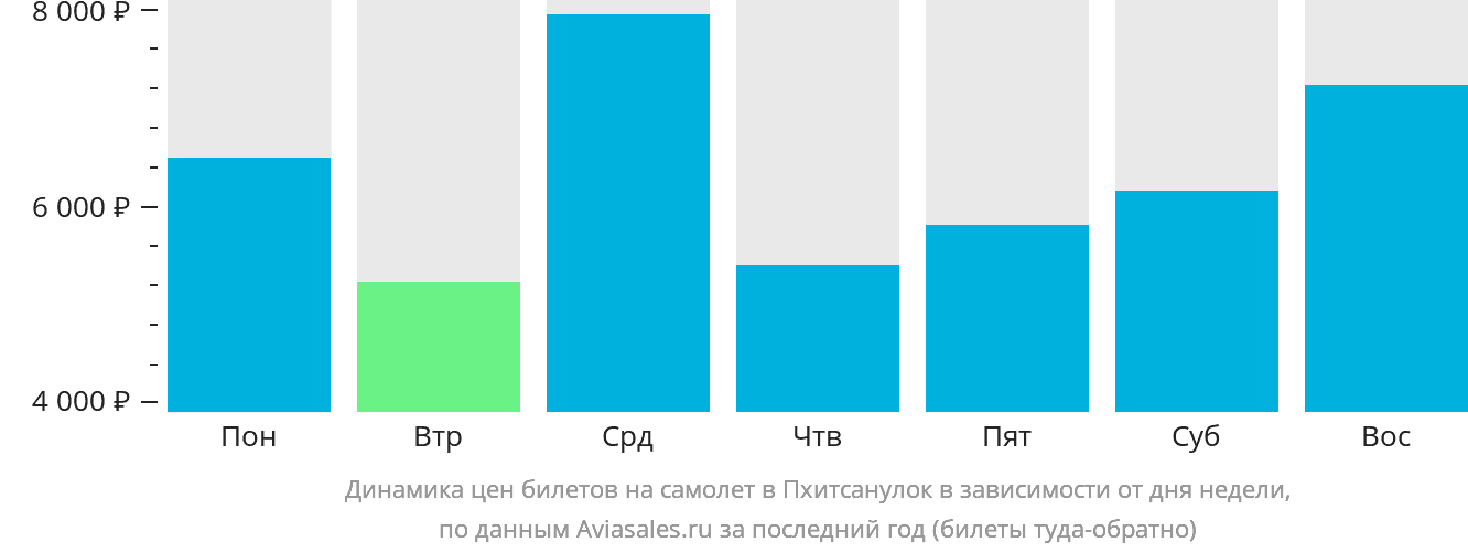 Динамика цен билетов на самолёт в Пхитсанулок в зависимости от дня недели