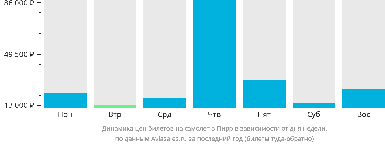 Динамика цен билетов на самолёт в Пирр в зависимости от дня недели